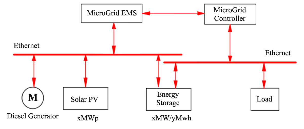 Communication topology diagram of the microgrid system.png